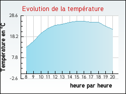 Evolution de la temp�rature de la ville de Bois-d'Arcy